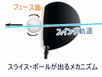 スライス・ボールが出るメカニズム