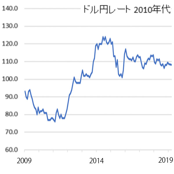 円・ドル為替レートの推移 2.